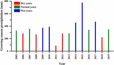 Simulated Dryland Cotton Yield Response to Selected Scenario Factors Associated With Soil Health